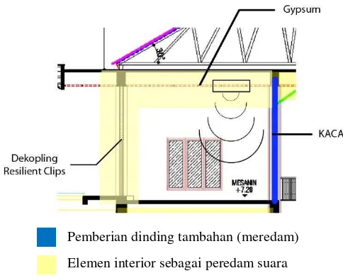 Gambar 20. Fungsi setiap elemen interior Dhammasala lantai 2 Vihara Buddhayana Surabaya untuk mencapai kondisi akustik