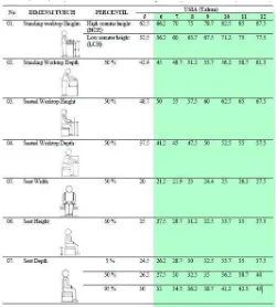 Tabel 1. Anthropometri anak menurut Ruth Sumber : Konsep Desain Bangku dan Kursi Sekolah Dasar di Surabaya, Martadi (2008) 