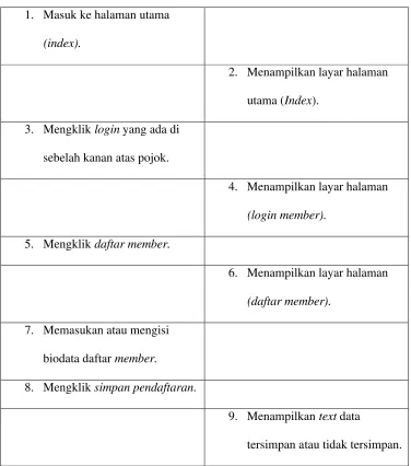 Tabel 4.2. Skenario Use Case Registrasi yang diusulkan.