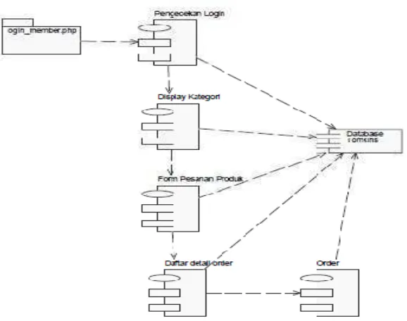 Gambar 4.13. Deployment Diagram Pemesanan Produk yang diusulkan