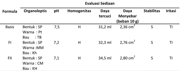 Tabel 5. Hasil evaluasi sediaan krim ekstrak bekatul padi ketan merah dan hitam minggu  VIII 