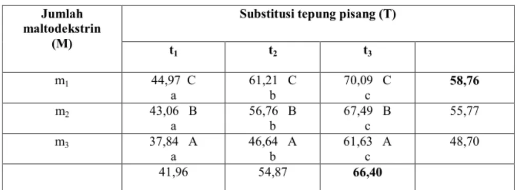 Tabel 3. Nilai rata-rata analisa dari hasil pengaruh interaksi antara perlakuan  maltodekstrin  dan                  substitusi tepung  pisang (MT)  terhadap kadar pati    (%) flake pisang 