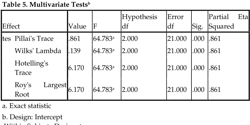 Table 5. Multivariate Testsb 