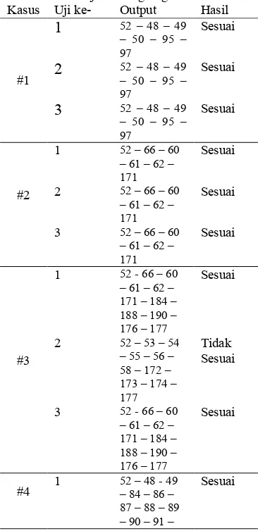Tabel 1: Hasil Uji Routing Algoritma Genetika 