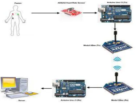 Gambar 2. Diagram blok hardware 