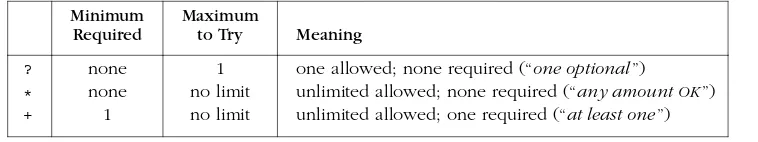 Table 1-2: Summary of Quantiﬁer “Repetition Metacharacters”