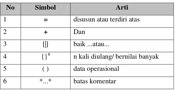 Table 2.6 Simbol-simbol dalam Kamus  Data 