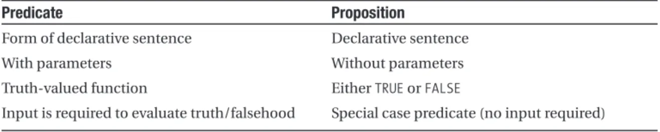 Table 1-1 summarizes the properties of a predicate and a proposition.