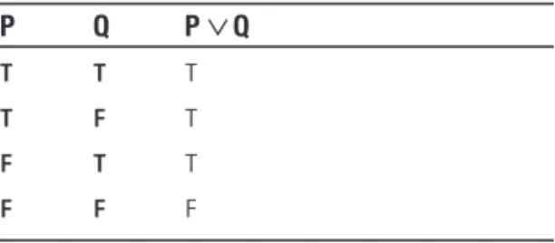 Table 1-6. Truth Table for OR (Disjunction)