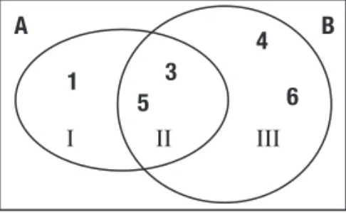 Figure 2-3 shows a Venn diagram visualizing the various areas (mentioned earlier) that correspond to the preceding expressions.
