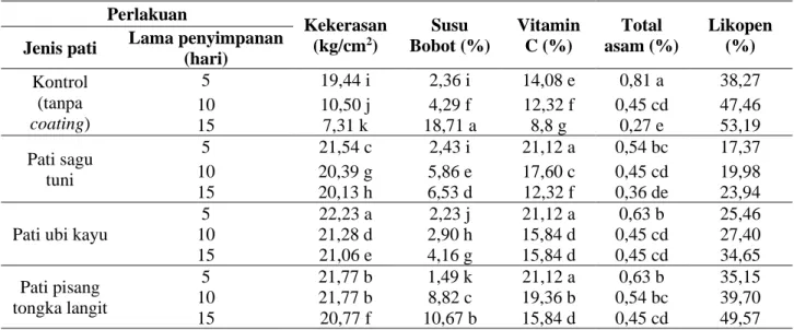 Tabel 1. Pengaruh edible coating beberapa jenis pati terhadap mutu buah tomat selama penyimpanan  Perlakuan  Kekerasan  (kg/cm 2 )  Susu  Bobot (%)  Vitamin C (%)  Total  asam (%)  Likopen (%)  Jenis pati  Lama penyimpanan 