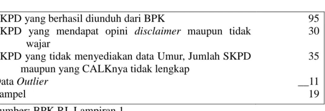 Tabel IV.1  Sampel Penelitian  LKPD yang berhasil diunduh dari BPK 