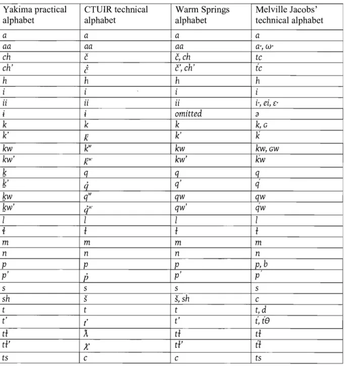 TABLE 2.2. ORTHOGRAPHY COMPARISON adapted from Rigsby and Rude, 1996