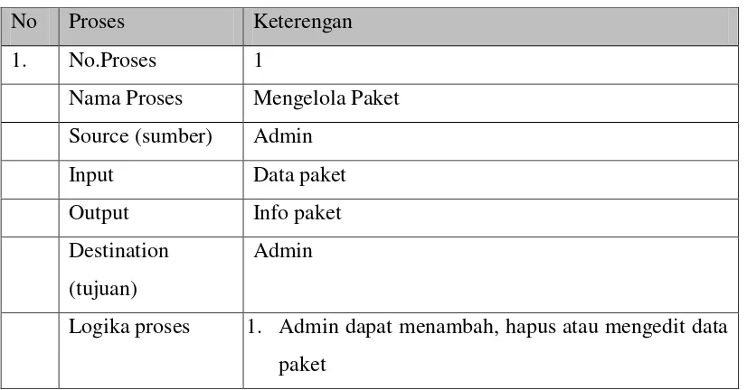 Tabel 3.4 Spesifikasi Proses 