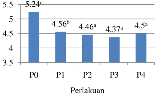 Gambar 2 . Histogram rata-rata warna biskuit  Berdasarkan  gambar  2  diketahui  bahwa 