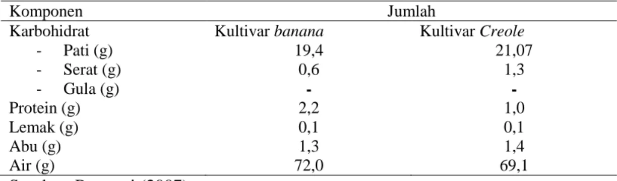 Tabel 2. Komposisi Kimia Umbi Garut dari Kultivar Banana dan Creole per 100  gram Bahan 