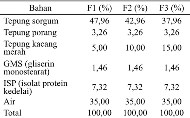 Tabel 1. Formulasi beras analog sorgum dengan                substitusi tepung kacang merah