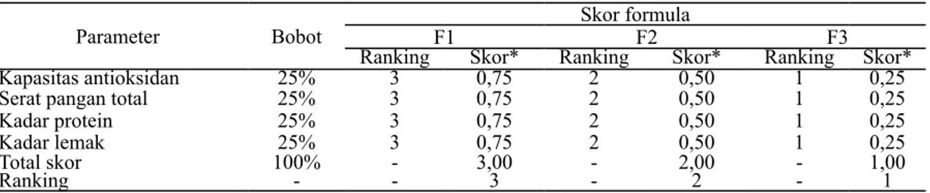 Tabel 4. Hasil uji ranking kapasitas antioksidan, kadar serat pangan total, protein dan lemak beras ana               log dengan subtitusi tepung kacang merah.