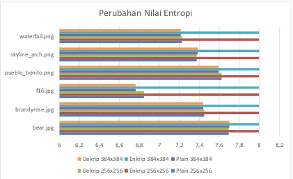 Gambar 9 Grafik perubahan nilai entropi 