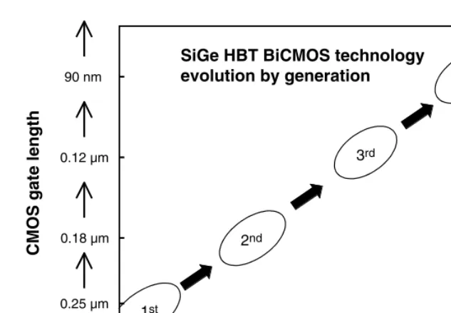 FIGURE 1.1Evolution of SiGe HBT BiCMOS technology generations, as measured by the peak cutoff frequency ofthe SiGe HBT, and the CMOS gate length.