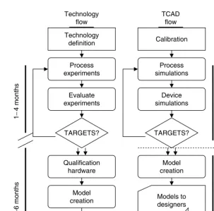 FIGURE 5.1Flow diagram showing the traditional TCAD relationship with technology development and the newextended paradigm.