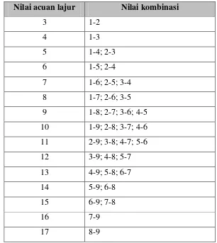 Tabel 3.2 Nilai masukan 3 kotak 