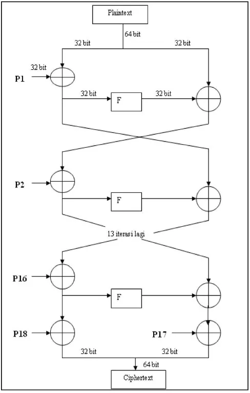 Gambar 1. Blok diagram algoritma enkripsi Blowfish. 