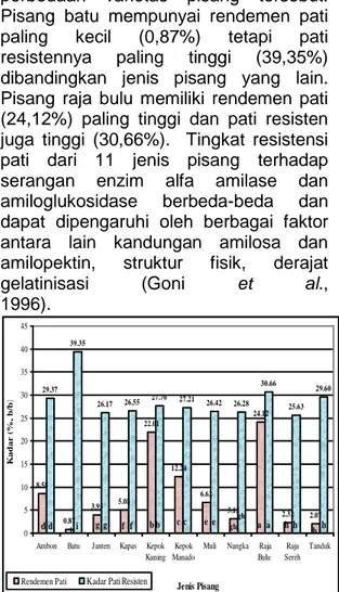 Gambar 1. Rendemen  pati  dan  kadar  pati  resisten dari berbagai jenis pisang 