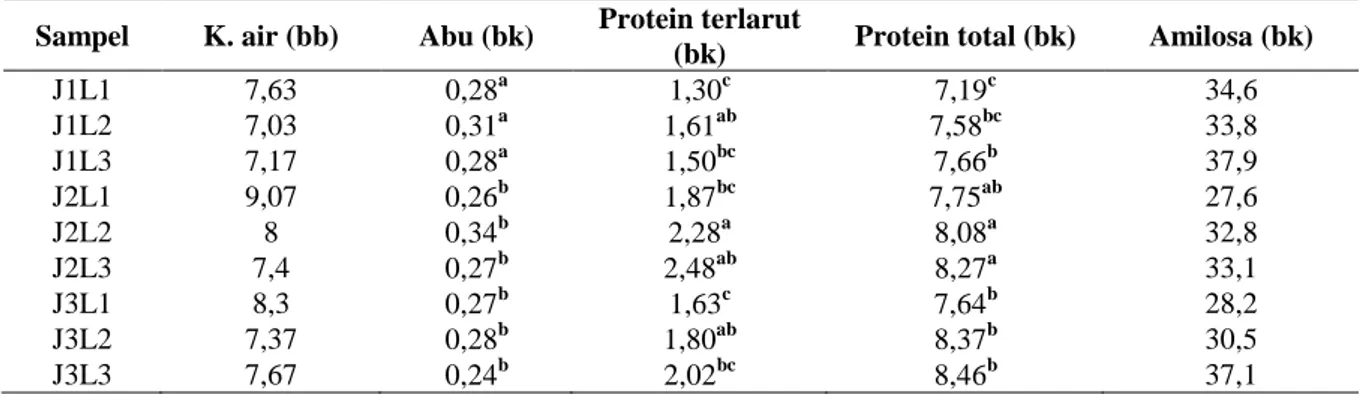 Tabel 1. Komposisi kimia tepung jagung termodifikasi (%) 