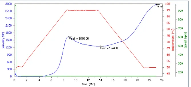 Gambar 3. Profil gelatinisasi tepung jagung sampel J2L3 