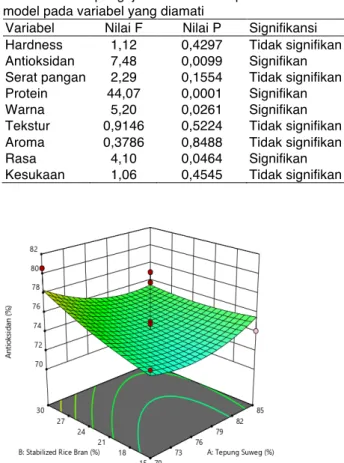Tabel  2.  Hasil  pengujian  ANOVA  Respon  Surface  Quadratic  model pada variabel yang diamati 