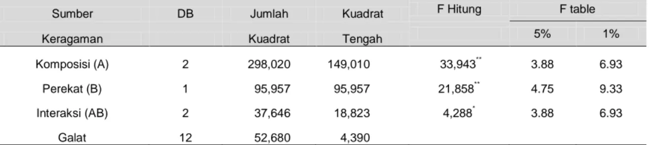 Tabel  9.  Analisis  Sidik  Keragaman  Keteguhan  Patah  (MoR)  Papan  Partikel    Serbuk  Gergajian Kayu dan Limbah Penyulingan Kulit Kayu Gemor  