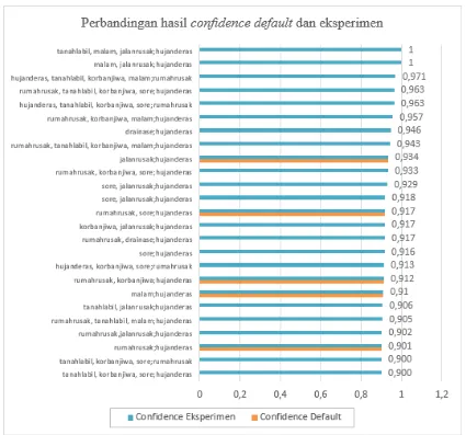 Gambar 8. Perbandingan Nilai Confidence Hasil Pengujian Parameter Default dan Eksperimen 