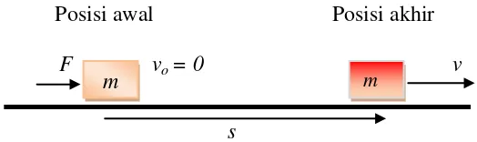 Gambar 2.7 Energi potensial gravitasi  