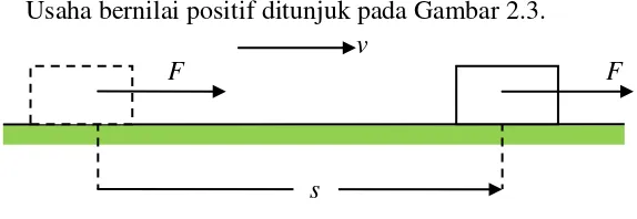 Gambar 2.10 Usaha bernilai positif 