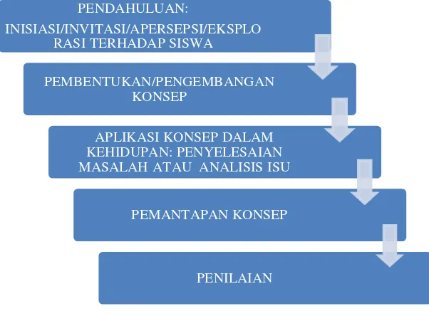 Gambar 2.1 tahap pembalajaran STM 