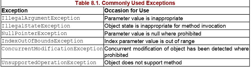 Table 8.1. Commonly Used Exceptions 