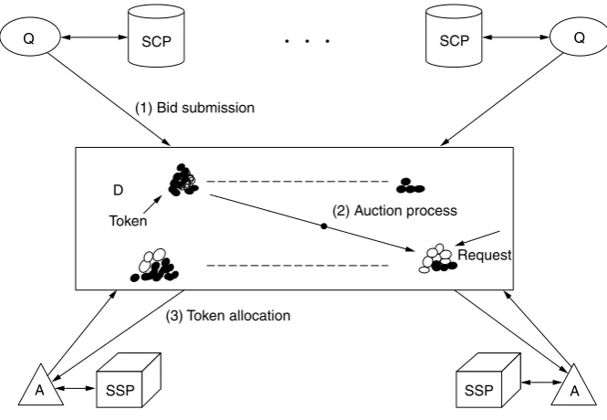 Figure 1.2Auction algorithm with one service class in cooperative market strategy.