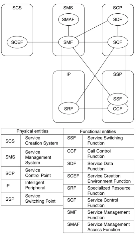 Figure 2.2Deployment of functional entities to physical entities in the IN.