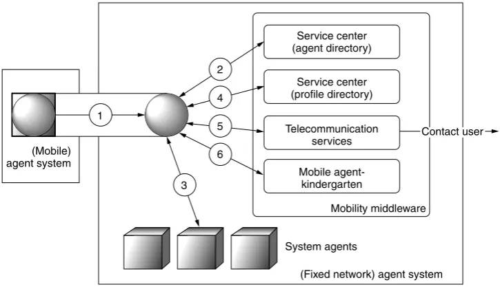 Figure 2.9The agent-based mobility middleware.