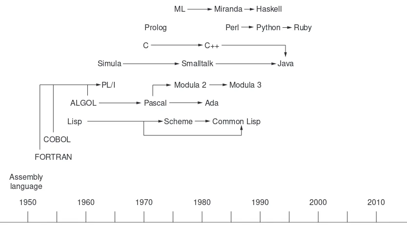 Figure 1.1 A programming language timeline