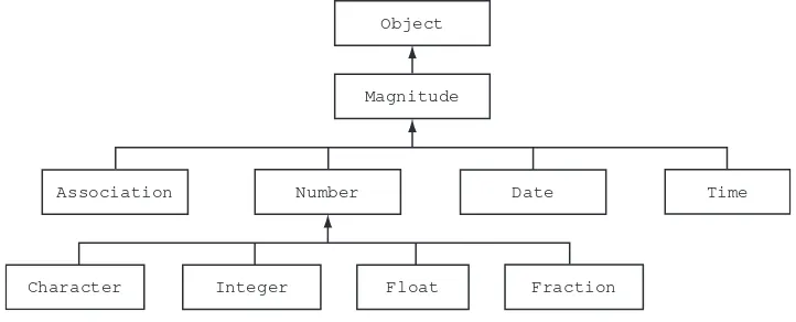 Figure 5.1 Smalltalk’s magnitude classes