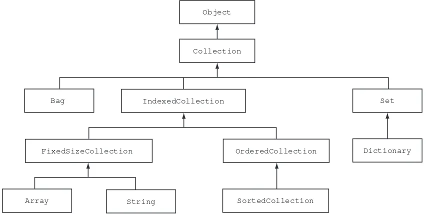 Figure 5.4 The Smalltalk collection class hierarchy