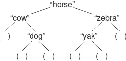 Figure 3.5 A binary search tree containing string data