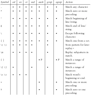 Table 6−1: Unix Metacharacters