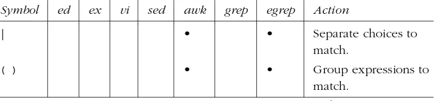 Table 6−2: Metacharacters in Replacement Patterns