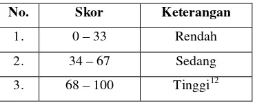 Tabel 3.5 Klasifikasi Nilai KPS per Indikator11 