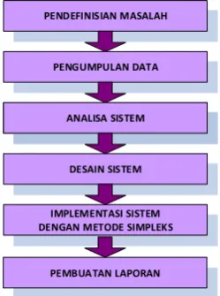 Gambar 1 Alur Analisis 