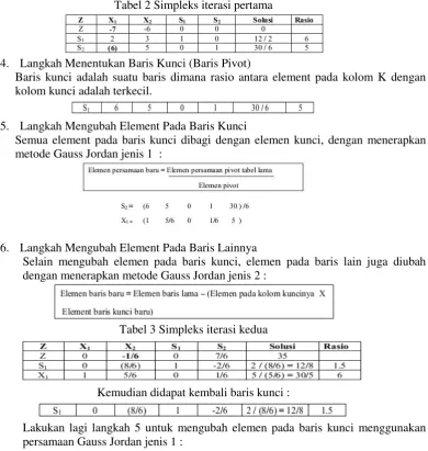 Tabel 2 Simpleks iterasi pertama 