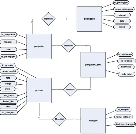 Gambar 2. Diagram Konteks 